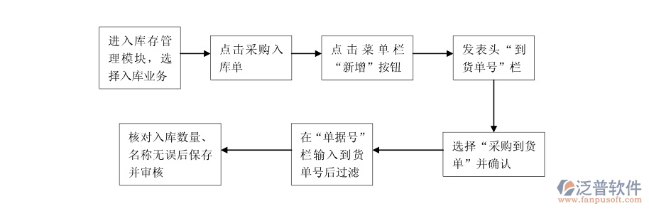 <a href=http://keekorok-lodge.com/jinxiao/ target=_blank class=infotextkey>進(jìn)銷存</a>采購(gòu)流程.png