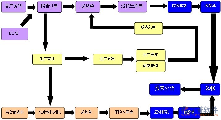 進(jìn)銷存軟件功能流程.png