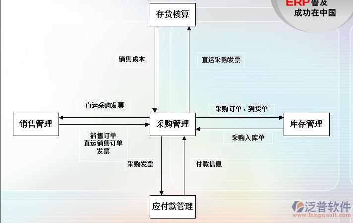 供應鏈管理系統