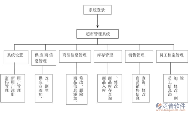 超市進銷存系統(tǒng)