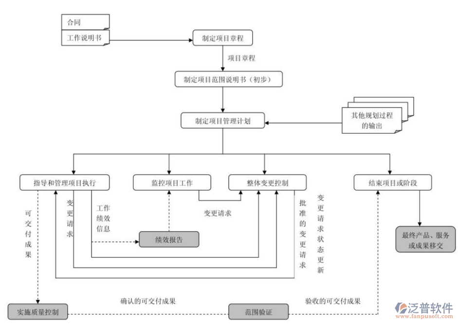 項(xiàng)目系統(tǒng)管理的作用PNG