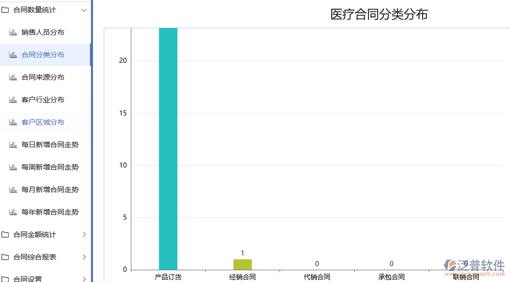 醫(yī)療合同分類分布.png