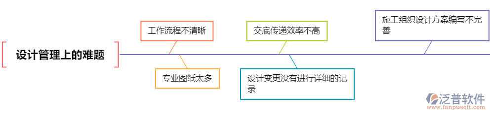 設(shè)計(jì)管理難題.png