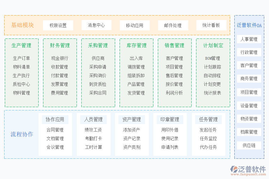 泛普軟件-OA+生產(chǎn)管理.png