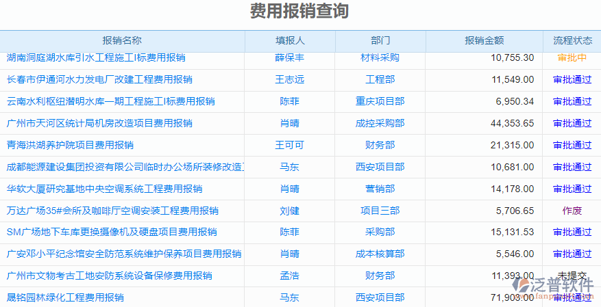 費(fèi)用報(bào)銷(xiāo)查詢