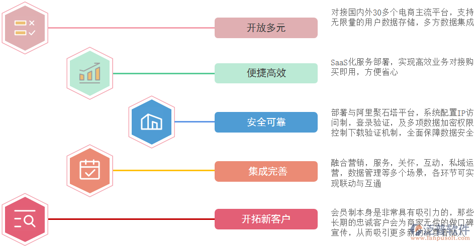 電器會(huì)員管理作用.png