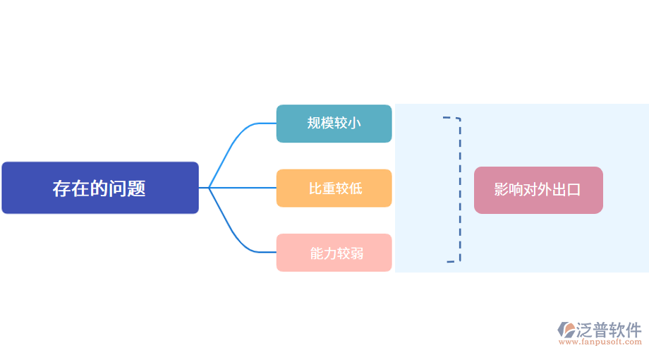 屠宰及肉類加工業(yè)存在的問題.png