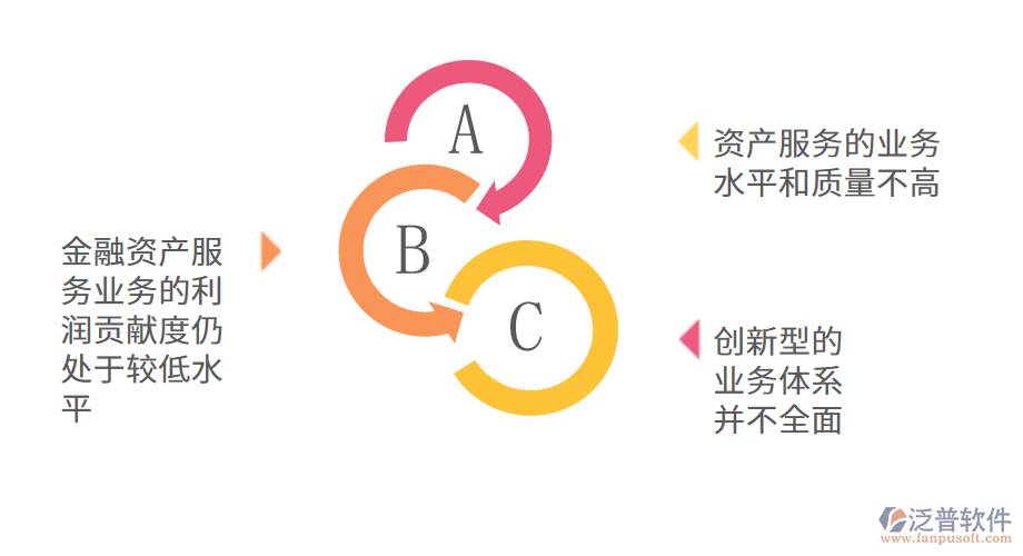 金融業(yè)資產(chǎn)服務(wù)發(fā)展現(xiàn)狀.png