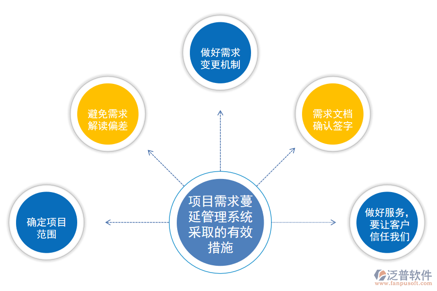 項(xiàng)目需求蔓延管理系統(tǒng)采取的有效措施.png