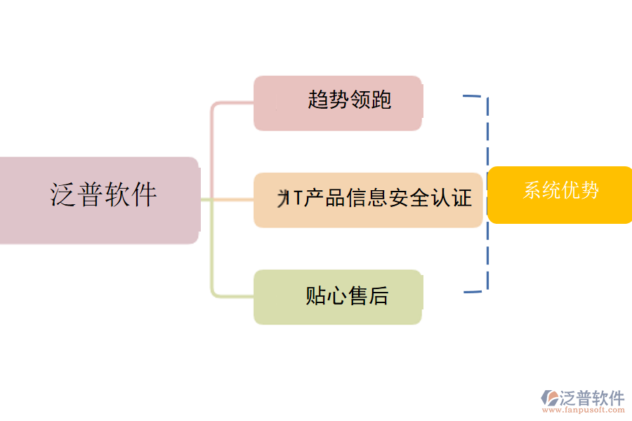 泛普軟件-系統(tǒng)優(yōu)勢(shì).png