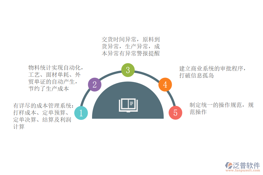 泛普軟件-紡織服裝制造ERP系統(tǒng)實施效益.png