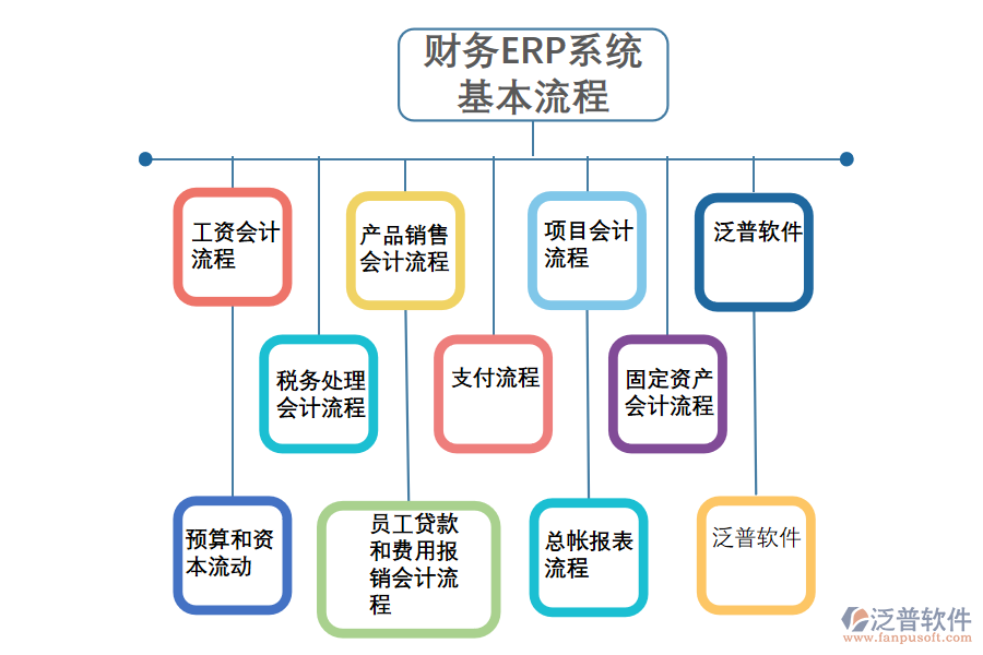 財務ERP系統(tǒng)基本流程.png