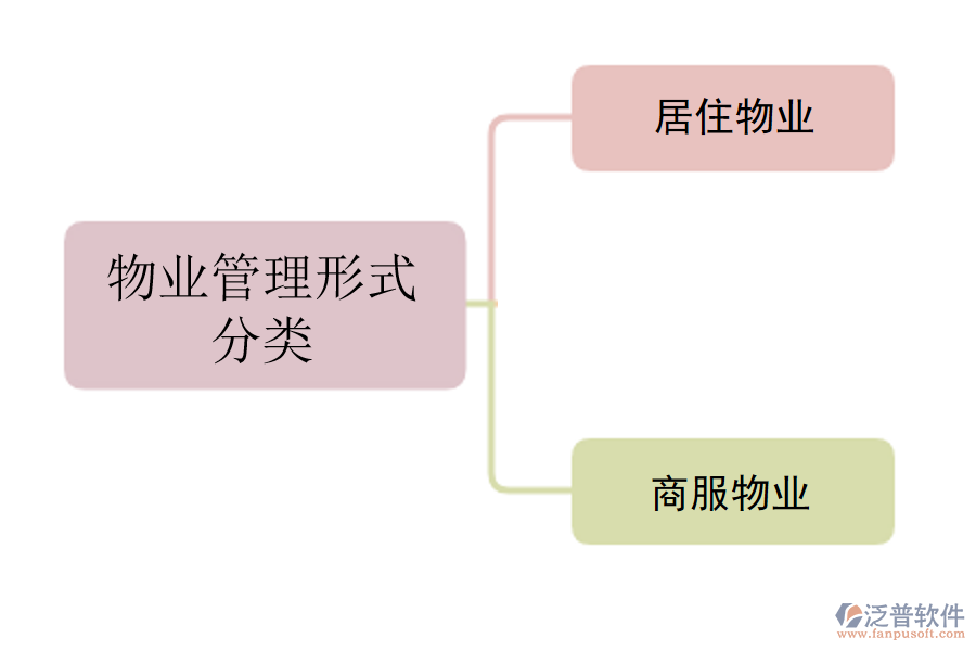 物業(yè)管理形式分類.png