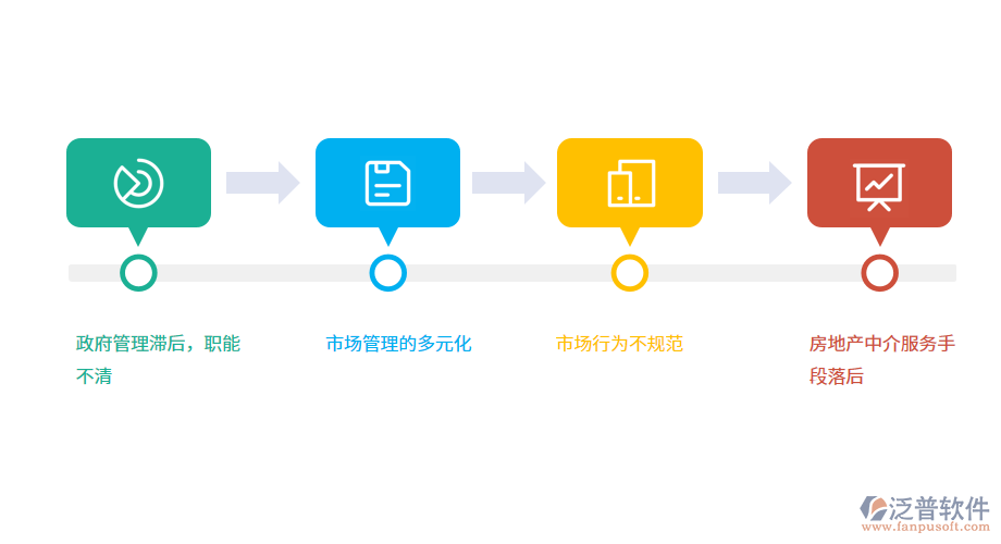 房地產(chǎn)中介服務(wù)業(yè)發(fā)展中存在的問(wèn)題.png