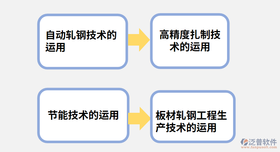 板材軋鋼工程生產(chǎn)技術(shù)的運(yùn)用.png