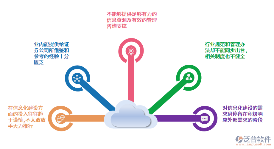 證券業(yè)在信息化建設(shè)中面臨的問題.png