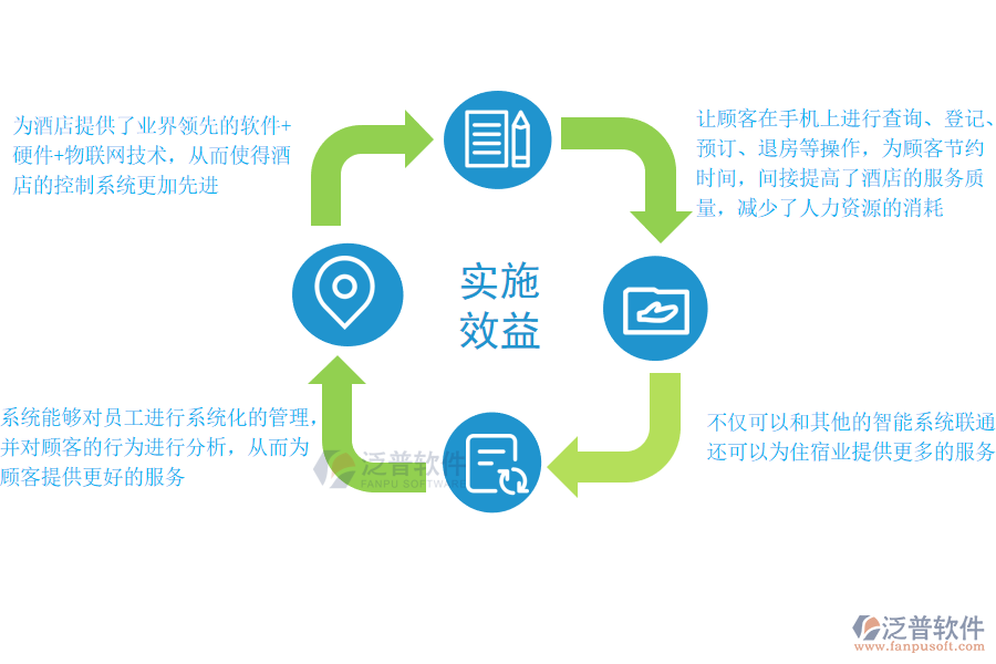 泛普軟件-住宿業(yè)ERP系統(tǒng)實(shí)施效益.png