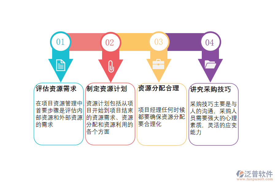 訂單生產(chǎn)項(xiàng)目管理軟件做好資源管理需采取哪四步措施.png