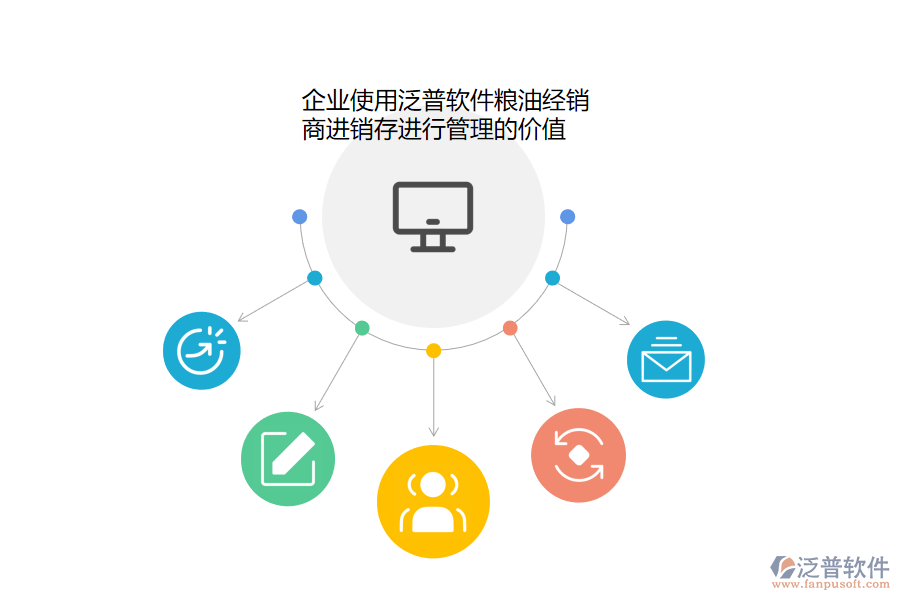 企業(yè)使用泛普軟件糧油經(jīng)銷商進銷存進行管理的價值.png