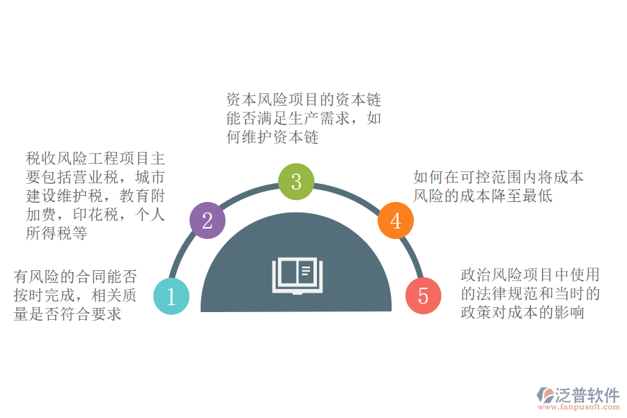 施工企業(yè)工程項目的風(fēng)險類型.png