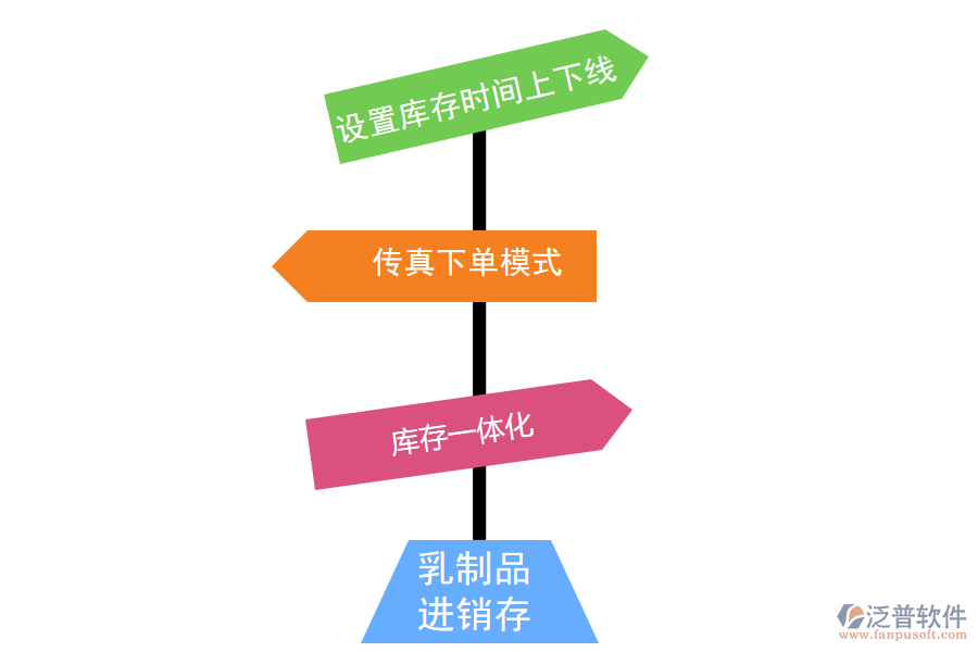 進銷存管理系統(tǒng)解決乳制品行業(yè)的解決方案.png