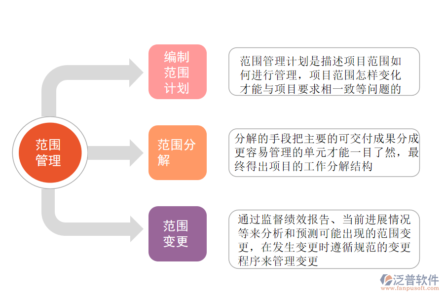 范圍管理的基本內(nèi)容.png