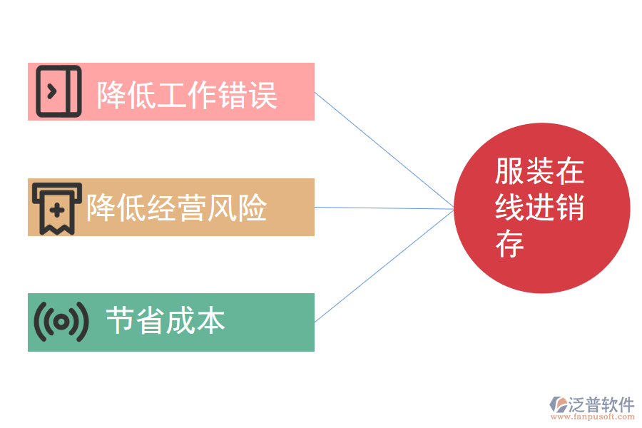 服裝行業(yè)在線進銷存管理對企業(yè)的發(fā)展作用.png