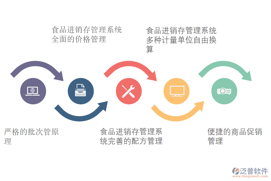 食品行業(yè)erp進銷存管理系統(tǒng)解決方案.png