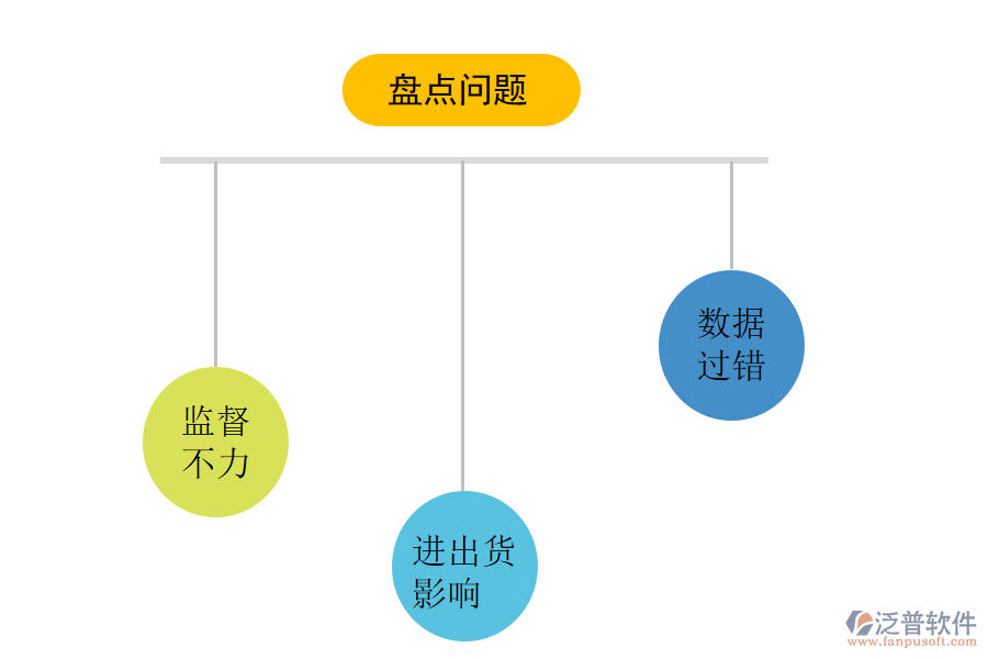 企業(yè)盤點(diǎn)中存在的問(wèn)題.png