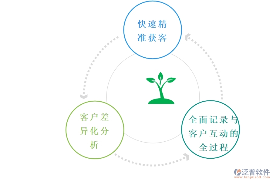 如何利 用CRM系統(tǒng)有效提升業(yè)績.jpg