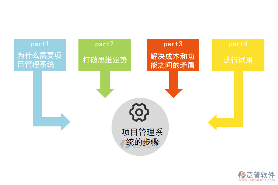 如何選擇合適的項(xiàng)目管理系統(tǒng)的步驟.png