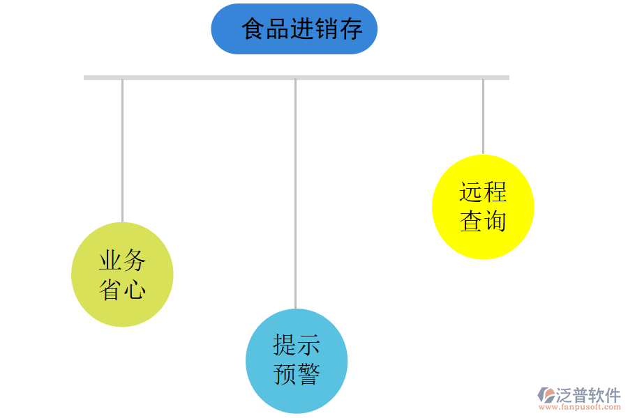 食品行業(yè)進(jìn)銷存管理軟件有哪些特點(diǎn).png