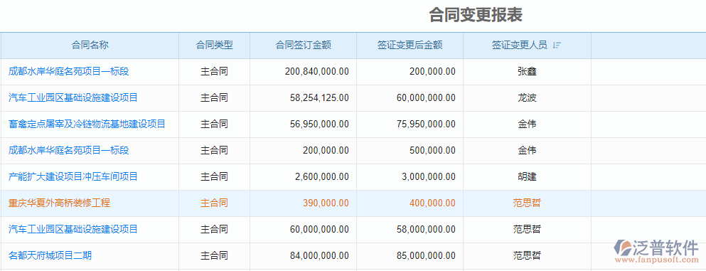 合同變更報表