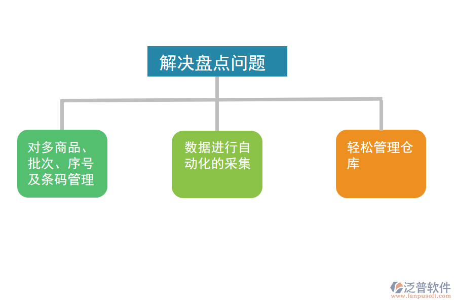 泛普軟件服裝行業(yè)ERP進(jìn)銷存如何解決盤點(diǎn)問(wèn)題.png