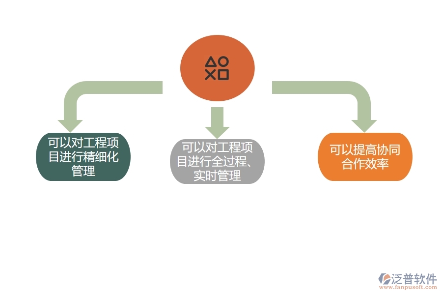 項目 管理軟件管理墊資施工的好處.jpg