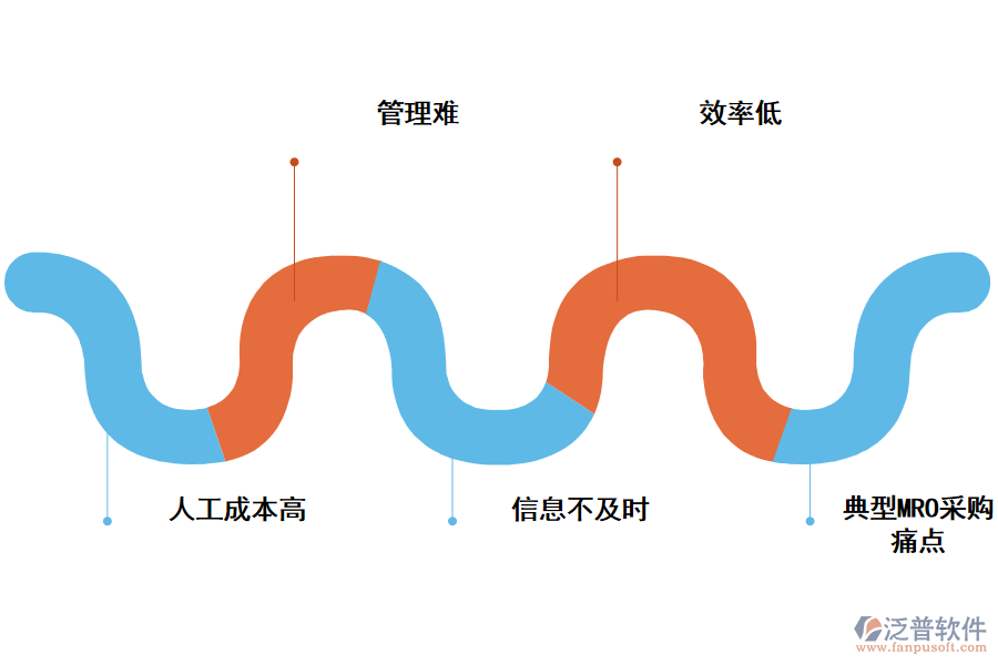 基建工程采購(gòu)管理的痛點(diǎn).png