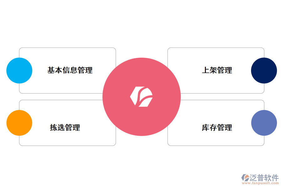 泛普軟件倉儲管理系統(tǒng)的功能