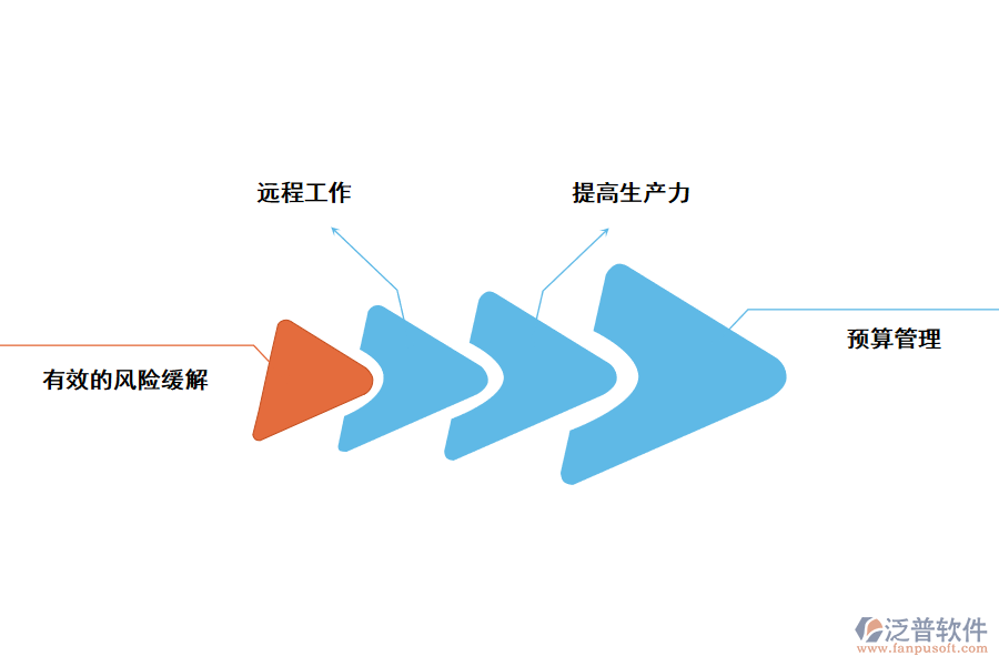 泛普項(xiàng)目管理系統(tǒng)的優(yōu)點(diǎn)