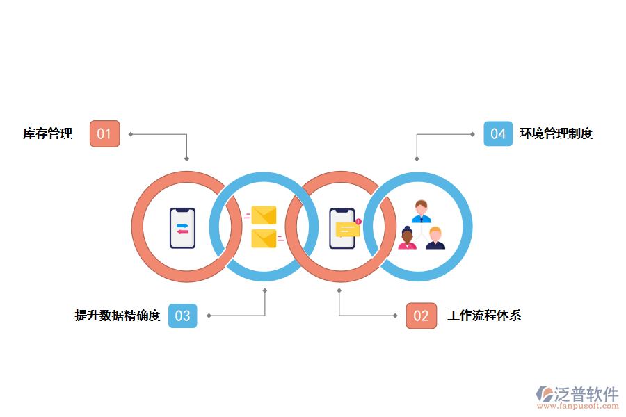 泛普軟件倉(cāng)儲(chǔ)管理系統(tǒng)帶來(lái)的好處