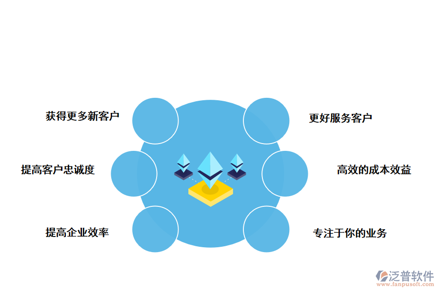 泛普軟件CRM<a href=http://keekorok-lodge.com/custom/ target=_blank class=infotextkey>客戶管理</a>系統(tǒng)的好處