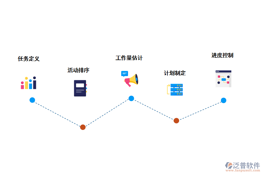 時(shí)間管理的過程