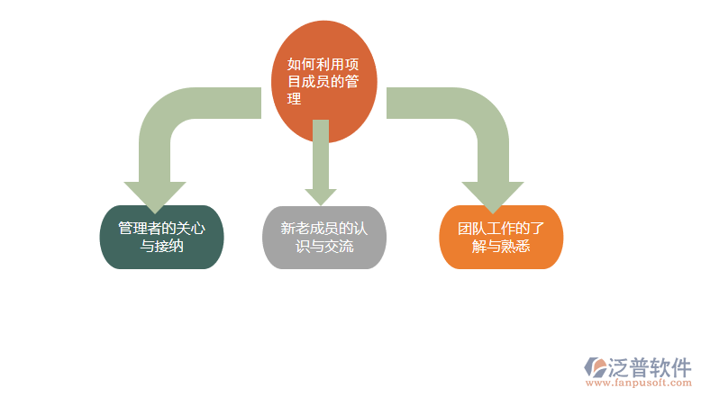 利用項(xiàng)目管理png