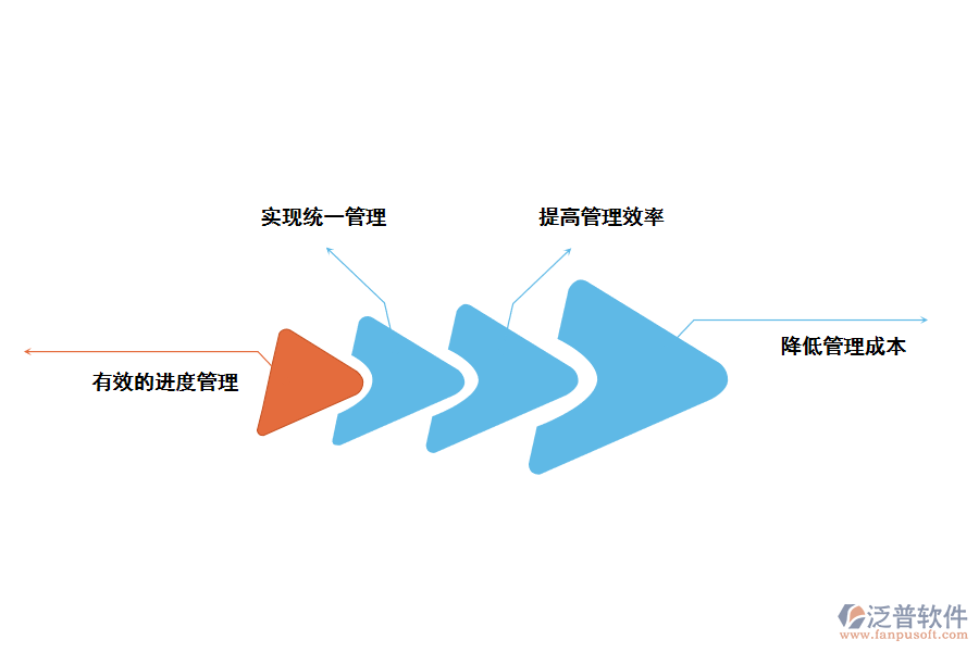 為什么要使用工程項目管理系統(tǒng)呢