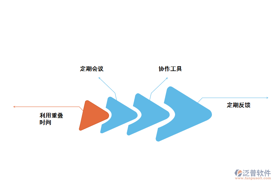 幫助遠程開發(fā)團隊