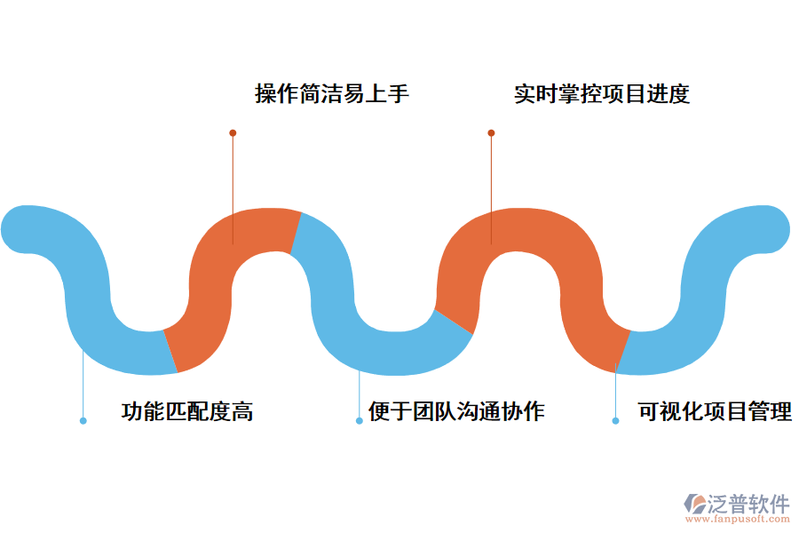 好用的項(xiàng)目管理軟件需要滿足哪些條件