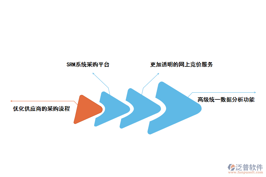 SRM供應(yīng)商管理系統(tǒng)給企業(yè)帶來哪些變化