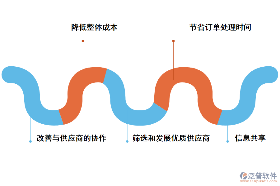 泛普軟件供應商管理軟件的優(yōu)勢