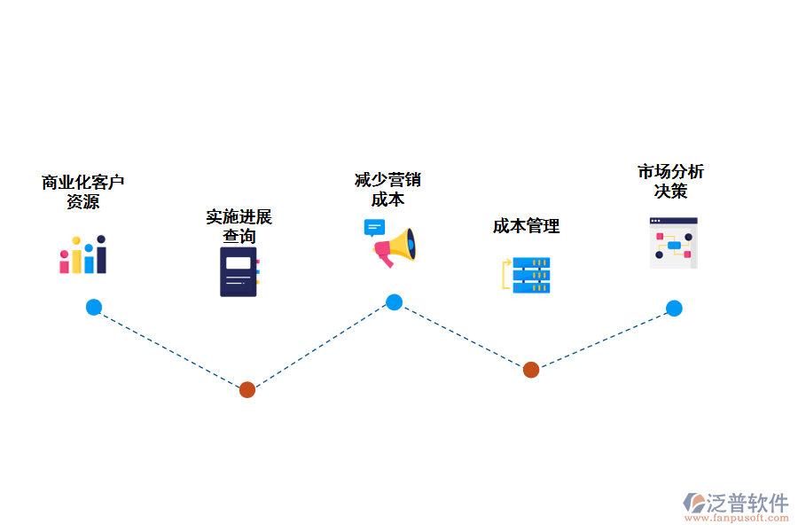 泛普crm給企業(yè)帶來的價(jià)值