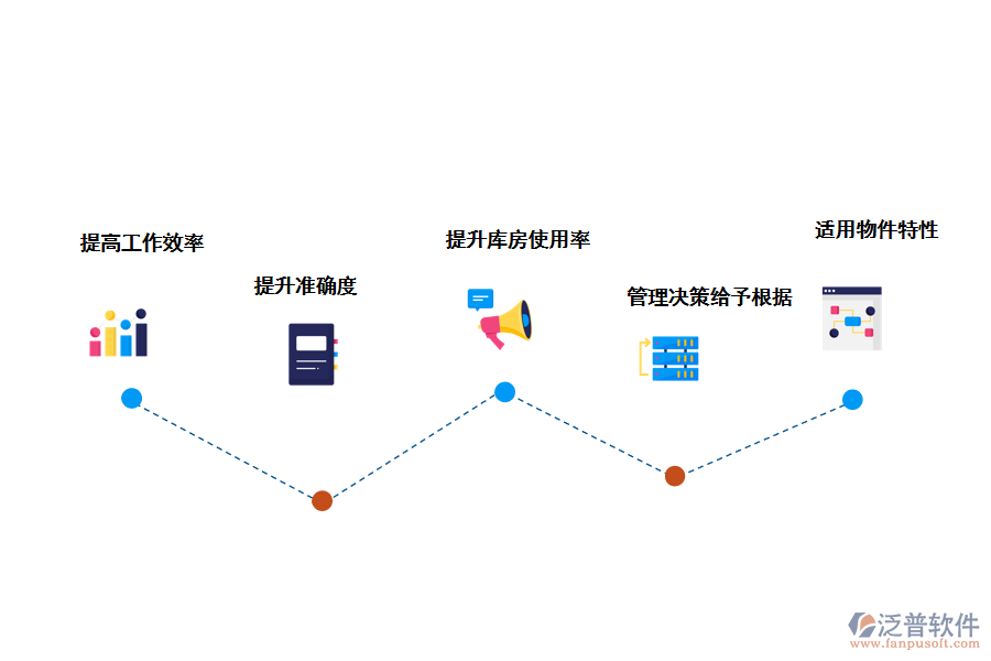 泛普軟件倉儲(chǔ)管理系統(tǒng)(WMS)給客戶提供的使用價(jià)值