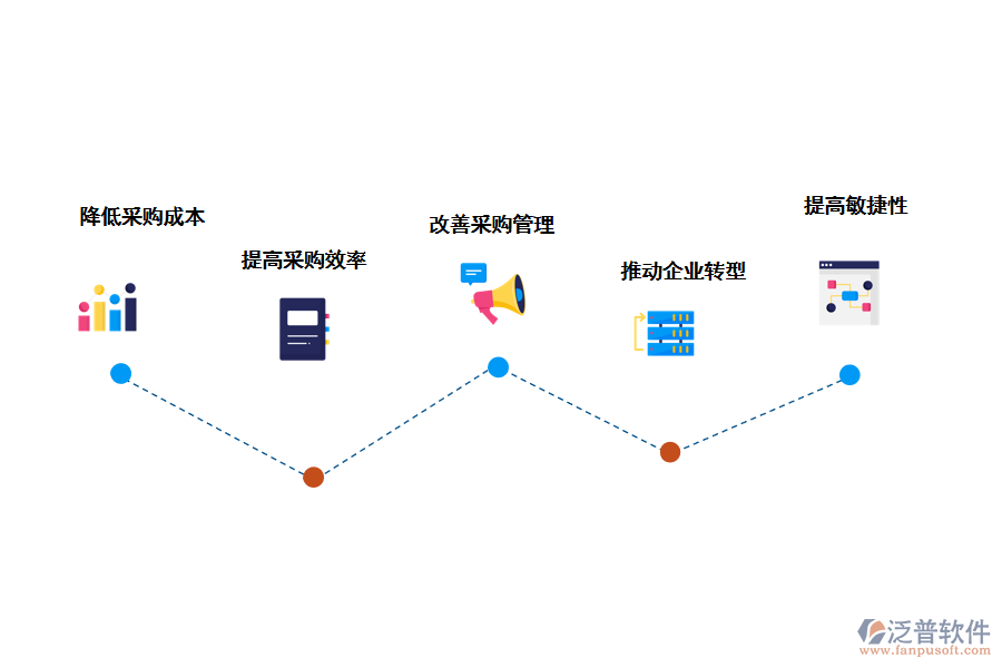 泛普軟件采購管理軟件對企業(yè)采購數(shù)字化的好處